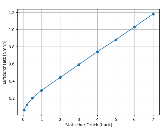 Strömungsdiagramm PURG-INOX 2000
