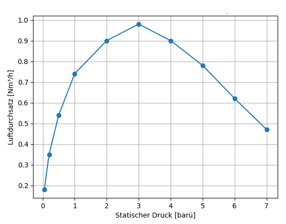 Strömungsdiagramm PURG-O-MAT VA PLUS